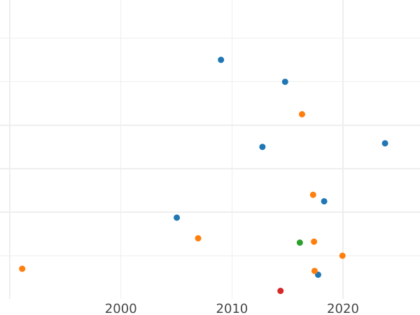 Auction sales chart Polupoltinnik 1713 "Portrait by S. Gouin" Restrike - Silver Coin Value - Russia, Peter I