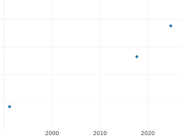 Auction sales chart Grivna (10 Kopeks) ҂АΨѲ (1709) БК Restrike - Silver Coin Value - Russia, Peter I