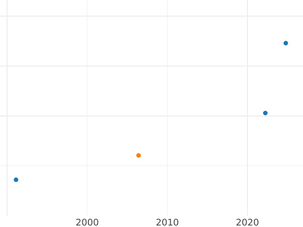 Auction sales chart Grivennik (10 Kopeks) 1718 Restrike - Silver Coin Value - Russia, Peter I