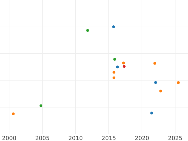 Auction sales chart 5 Kopeks 1714 Restrike - Silver Coin Value - Russia, Peter I