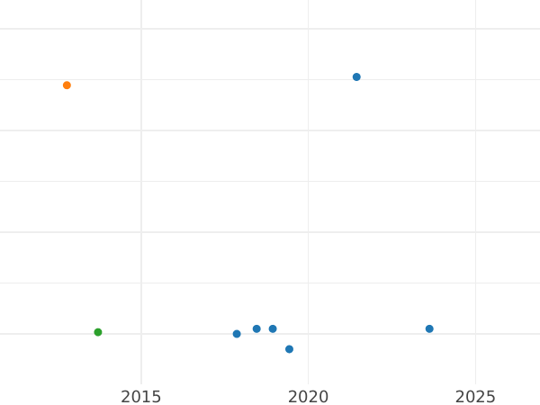 Auction sales chart Altyn (3 Kopeks) ҂АΨД (1704) БК Restrike - Silver Coin Value - Russia, Peter I
