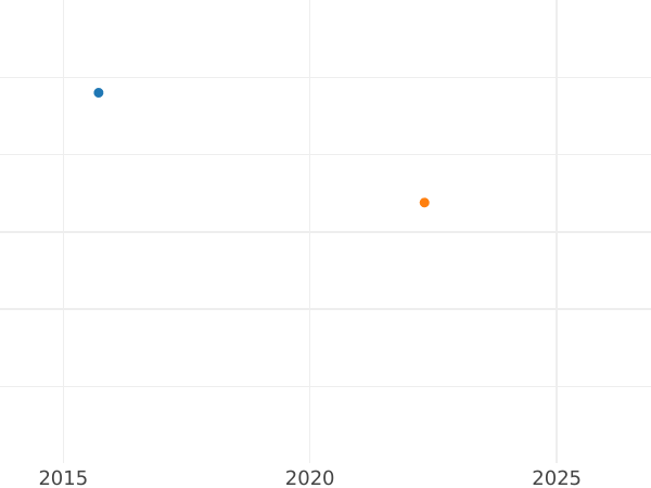 Auction sales chart Altyn (3 Kopeks) 1712 Restrike - Silver Coin Value - Russia, Peter I