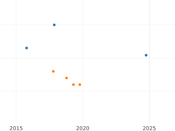 График аукционных продаж Алтын 1713 года "АЛЬ / ТЫНЬ" Новодел - цена серебряной монеты - Россия, Петр I