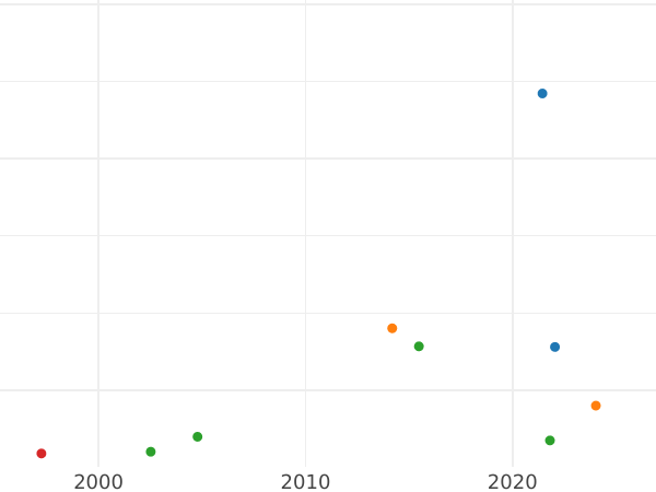 Auction sales chart Altyn (3 Kopeks) ҂АΨИI (1718) L Restrike - Silver Coin Value - Russia, Peter I