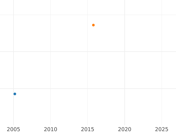 Auction sales chart Altyn (3 Kopeks) ҂АΨИI (1718) Restrike - Silver Coin Value - Russia, Peter I