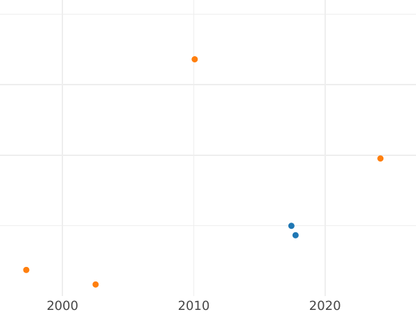 Auction sales chart 1 Kopek 1713 Restrike An eagle without a frame - Silver Coin Value - Russia, Peter I