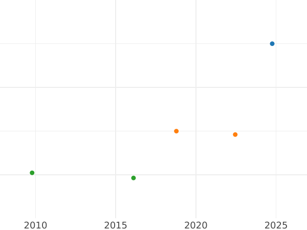 Auction sales chart 1 Kopek 1714 Restrike - Silver Coin Value - Russia, Peter I
