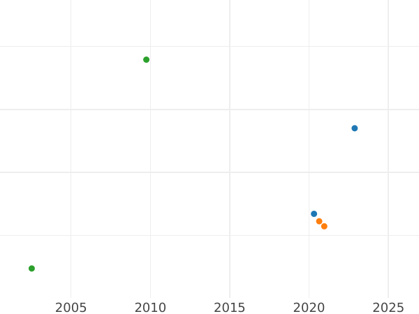 Auction sales chart 1 Kopek ҂АΨИI (1718) L Restrike - Silver Coin Value - Russia, Peter I