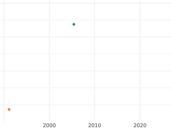 Auction sales chart Pattern Rouble 1723 СПБ Restrike - Silver Coin Value - Russia, Peter I