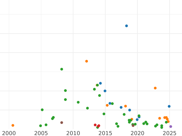 Auction sales chart Poltina 1725 СПБ "Petersburg type" - Silver Coin Value - Russia, Peter I