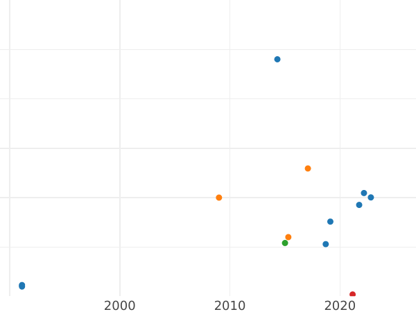 Auction sales chart Poltina 1725 СПБ "Petersburg type" Restrike - Silver Coin Value - Russia, Peter I