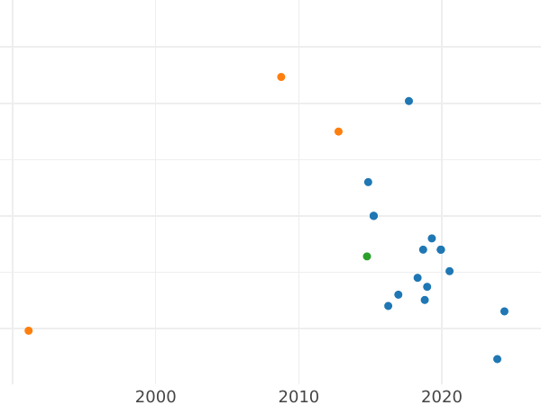 Auction sales chart 1 Kopek ҂АΨΓI (1713) МД "Type 1704-1718" Restrike -  Coin Value - Russia, Peter I