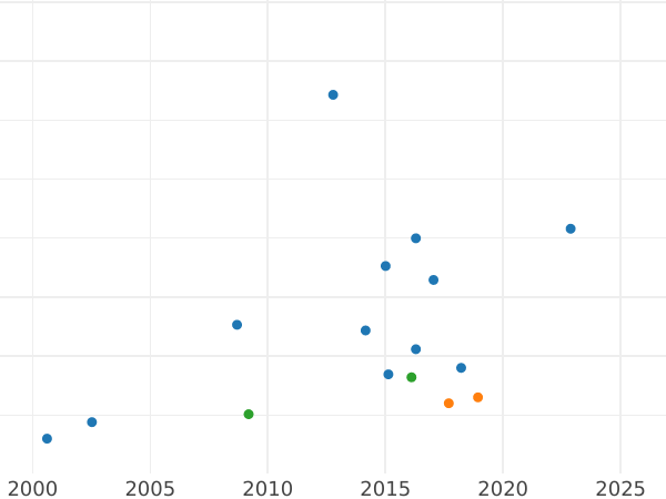 Auction sales chart 5 Kopeks 1725 МД Restrike -  Coin Value - Russia, Peter I