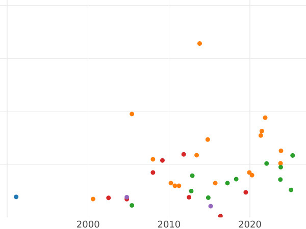 Gráfico de ventas en subastas Pruebas 2 rublos 1722 Reacuñación - valor de la moneda de plata - Rusia, Pedro I
