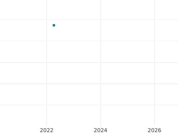 Auction sales chart Pattern 1 Kopek 1719 Restrike -  Coin Value - Russia, Peter I