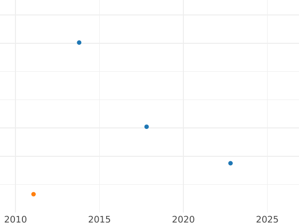 Auction sales chart Pattern 1 Kopek 1724 Restrike -  Coin Value - Russia, Peter I