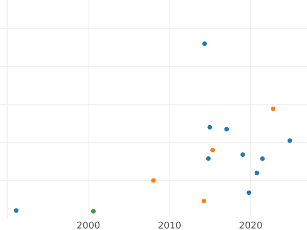 Auction sales chart Poltina 1726 "Moscow type, portrait to the left" Restrike - Silver Coin Value - Russia, Catherine I