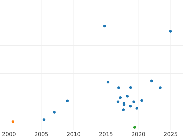 Auction sales chart 5 Kopeks 1726 КД Restrike -  Coin Value - Russia, Catherine I
