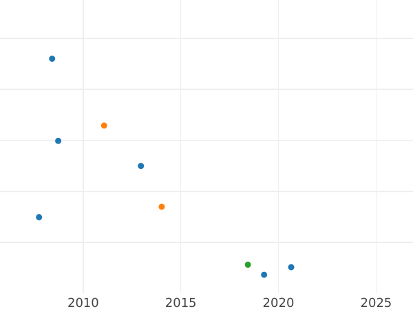 График аукционных продаж 5 копеек 1727 года КД Новодел - цена  монеты - Россия, Екатерина I