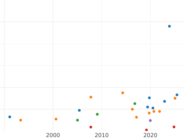 Auction sales chart Pattern Grivna (10 Kopeks) 1726 ЕКАТЕРIНЬБУРХЬ "Square plate" Restrike Eagles with shields -  Coin Value - Russia, Catherine I