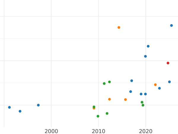 График аукционных продаж Пробные 5 копеек 1726 года ЕКАТЕРIНЬБУРХЬ "Квадратная плата" Новодел - цена  монеты - Россия, Екатерина I