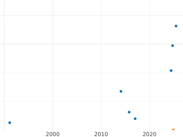 Auction sales chart Pattern 1 Kopek 1726 ЕКАТЕРIБУРХЬ "Square plate" Restrike -  Coin Value - Russia, Catherine I