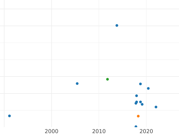 Auction sales chart Pattern Polpoltiny (1/4 Rouble) 1726 СПБ Restrike - Silver Coin Value - Russia, Catherine I