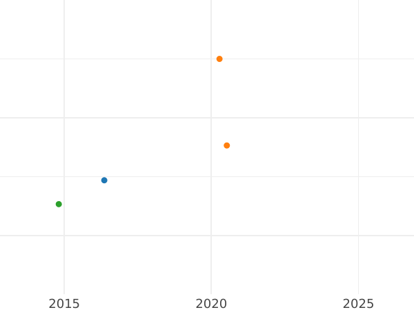 Auction sales chart Pattern Grivna (10 Kopeks) 1726 Restrike Silver - Silver Coin Value - Russia, Catherine I