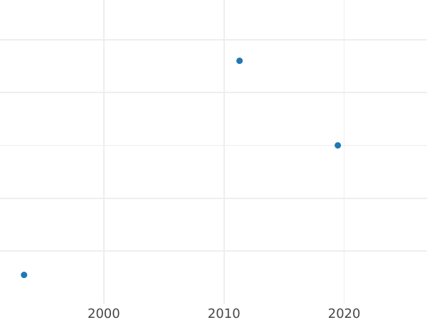 Auction sales chart Pattern Grivennik (10 Kopeks) 1726 "Menshikov" Restrike -  Coin Value - Russia, Catherine I