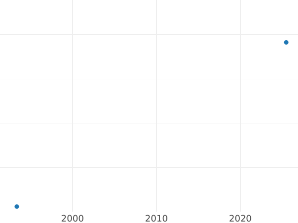 Auction sales chart Pattern 1 Kopek 1726 "Framed denomination" Restrike -  Coin Value - Russia, Catherine I