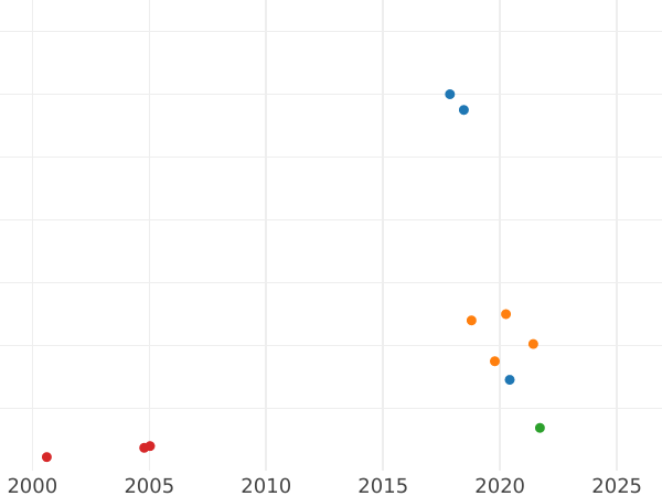 Gráfico de ventas en subastas Prueba 1 grosz 1727 "Con el monograma de Catalina I" Reacuñación - valor de la moneda  - Rusia, Catalina I