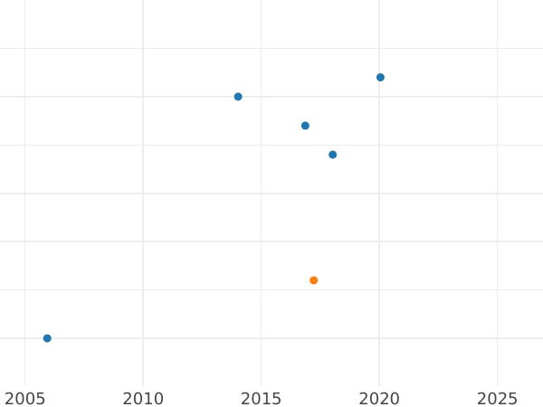 График аукционных продаж 2 рубля 1727 года Новодел - цена золотой монеты - Россия, Петр II