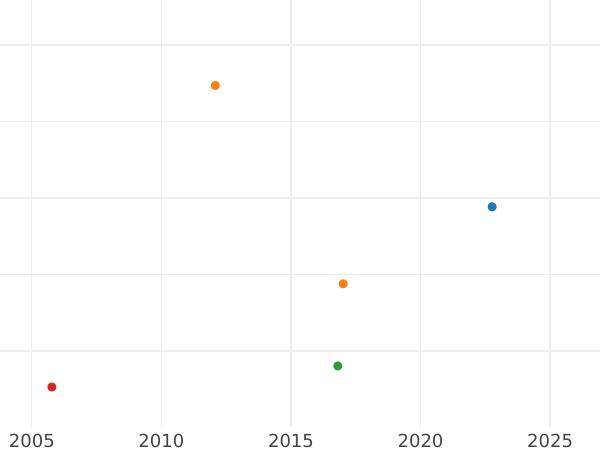 Auction sales chart Poltina 1727 "Moscow type" Restrike - Silver Coin Value - Russia, Peter II