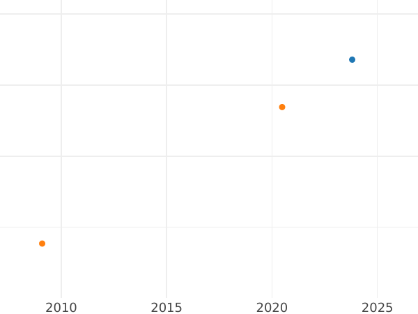 Auction sales chart Rouble 1729 "Portrait of the order ribbon" Restrike - Silver Coin Value - Russia, Peter II