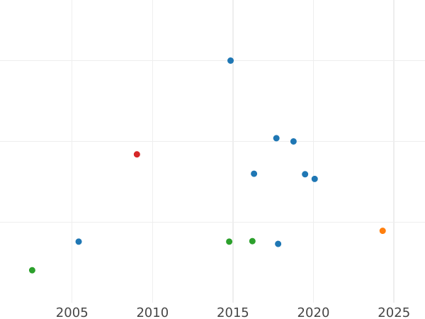 Auction sales chart 1 Kopek 1728 МОСКВА "МОСКВА" is smaller Restrike -  Coin Value - Russia, Peter II