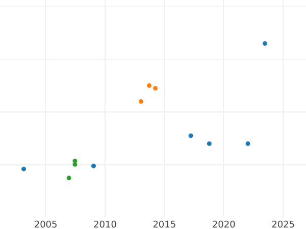 Auction sales chart Chervonetz (Ducat) 1738 Restrike - Gold Coin Value - Russia, Anna Ioannovna