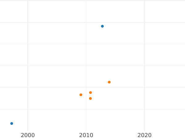 Wykres sprzedaży aukcyjnej Rubel 1736 "Portret autorstwa Gedlingera" Nowe bicie - cena srebrnej monety - Rosja, Anna Iwanowna
