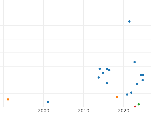 Auction sales chart Polushka (1/4 Kopek) 1735 Restrike -  Coin Value - Russia, Anna Ioannovna