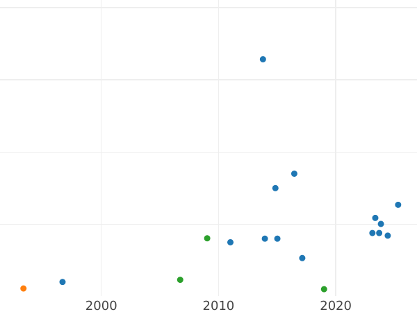 График аукционных продаж Денга 1739 года Новодел - цена  монеты - Россия, Анна Иоанновна