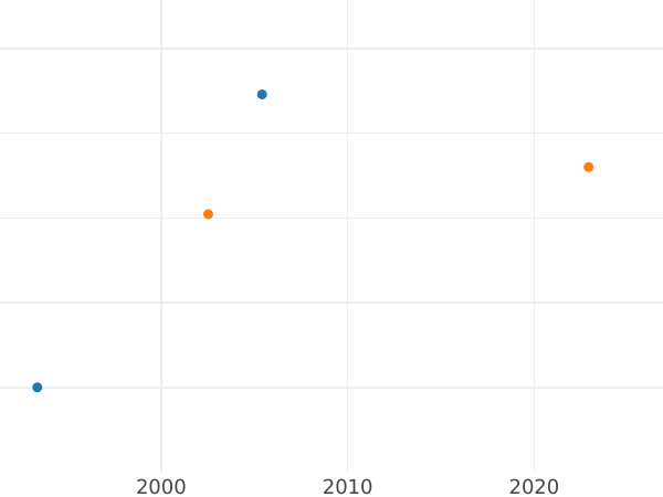 График аукционных продаж Пробные 5 копеек 1740 года "С портретом Императрицы Анны" Новодел - цена  монеты - Россия, Анна Иоанновна