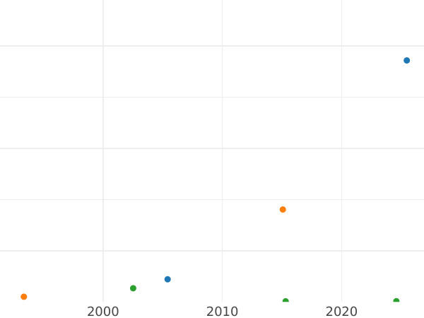 Auction sales chart Pattern 2 Kopeks 1740 СПБ "With a portrait of John Antonovich" Restrike -  Coin Value - Russia, Ivan VI Antonovich