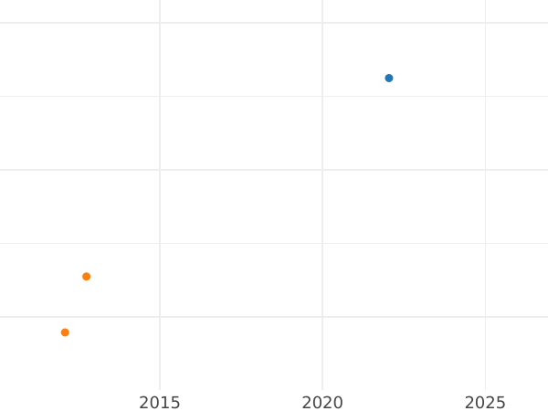 Auction sales chart Chervonetz (Ducat) 1753 "St Andrew the First-Called on the reverse" Restrike - Gold Coin Value - Russia, Elizabeth
