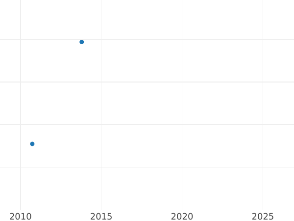 Auction sales chart Poltina 1746 ММД "Portrait by B. Scott" Restrike - Silver Coin Value - Russia, Elizabeth