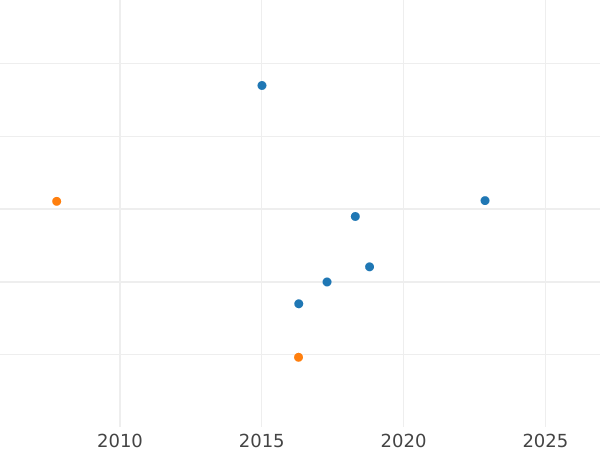 График аукционных продаж 1 копейка 1755 года "Орел в облаках" Без знака монетного двора Гуртовая надпись московская Новодел - цена  монеты - Россия, Елизавета