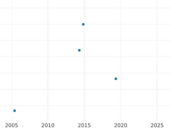 Auktionsverkaufs-Diagramm Denga (1/2 Kopeke) 1748 Neuprägung - Münze Wert - Rußland, Elisabeth