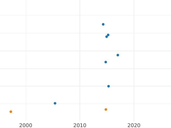 Gráfico de ventas en subastas 1 kopek 1755 "Águila en las nubes" Sin marca de ceca Canto reticulado Reacuñación - valor de la moneda  - Rusia, Isabel I