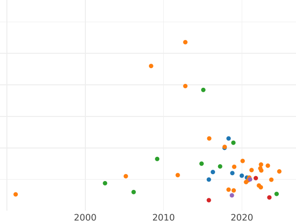 График аукционных продаж 5 копеек 1757 года Новодел Без знака монетного двора - цена  монеты - Россия, Елизавета