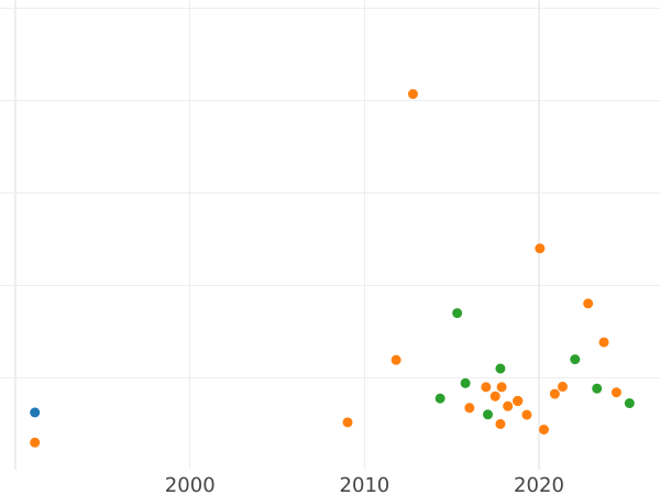 График аукционных продаж 2 копейки 1757 года "Номинал над Св. Георгием" Новодел - цена  монеты - Россия, Елизавета