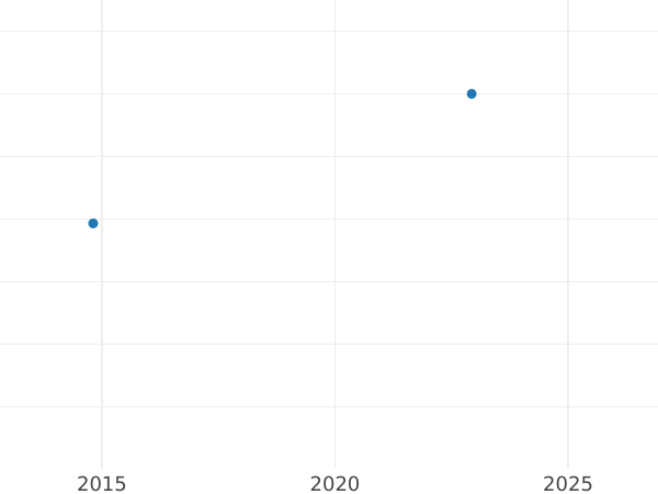 График аукционных продаж 2 копейки 1757 года "Номинал под Св. Георгием" Новодел - цена  монеты - Россия, Елизавета