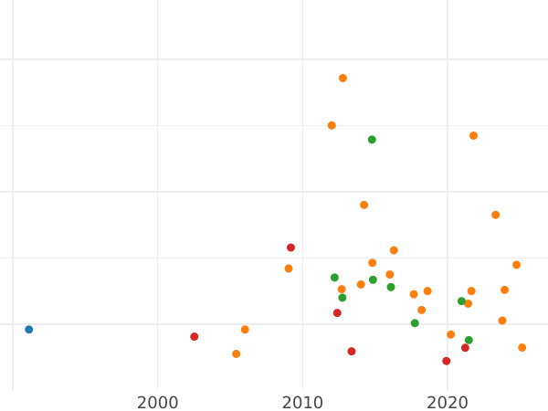 Auction sales chart 1 Kopek 1757 Restrike -  Coin Value - Russia, Elizabeth